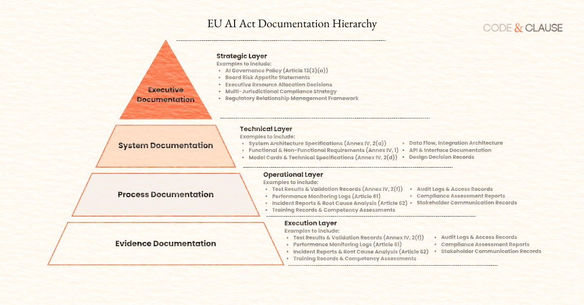 EU AI Act Documentation Hierarchy Diagram EU AI Act documentation hierarchy showing four levels from executive governance to evidence records
