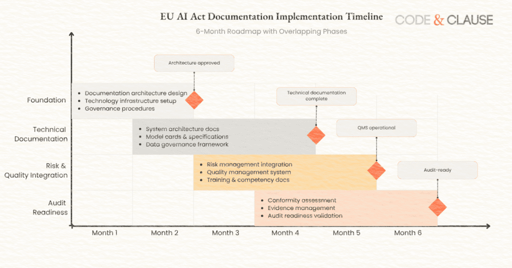 EU AI Act documentation implementation timeline showing 6-month roadmap with phases and milestones