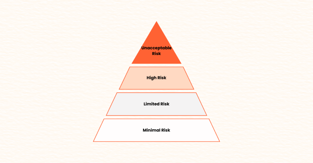 EU AI Act risk assessment classification pyramid showing four risk levels