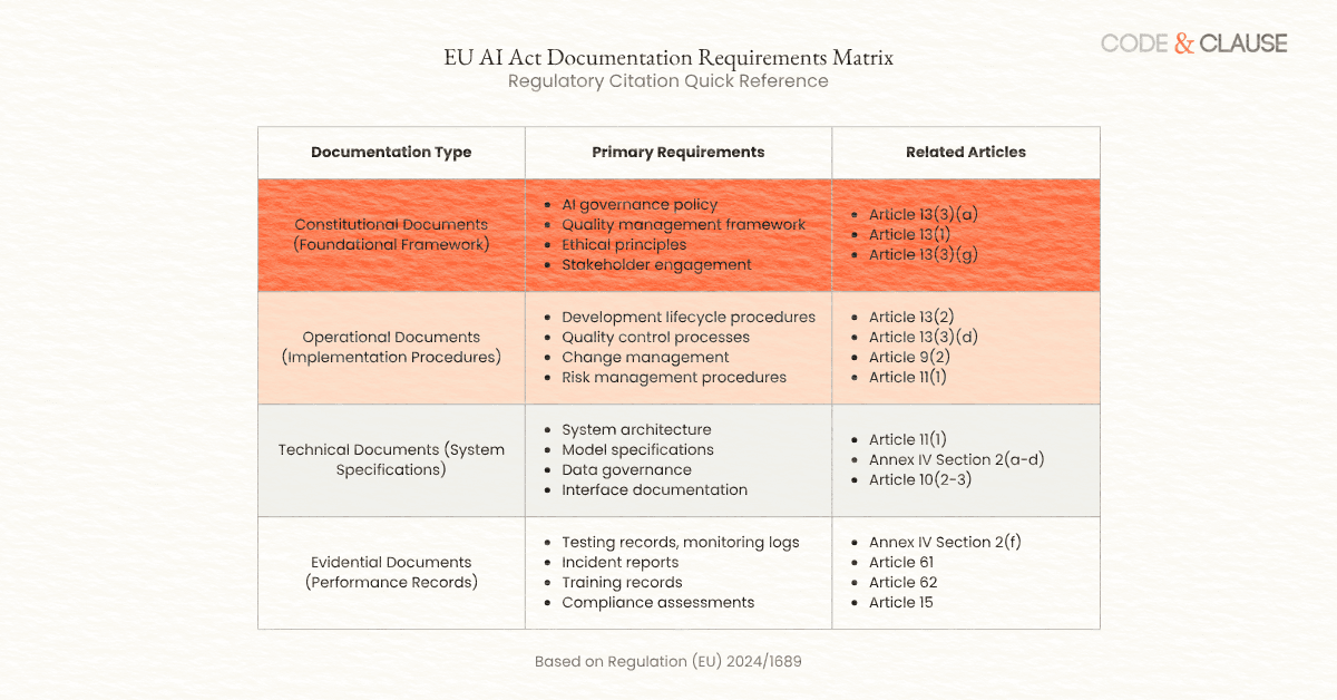Regulatory Citation Matrix EU AI Act Documentation - regulatory requirements mapped to documentation types and article citations