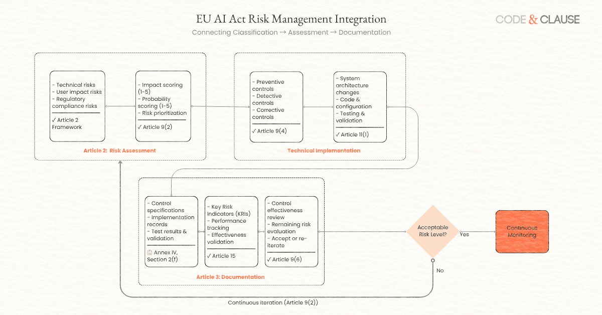 Risk Management Integration Flowchart EU AI Act documentation - risk management integration showing assessment, controls, monitoring, and documentation workflow