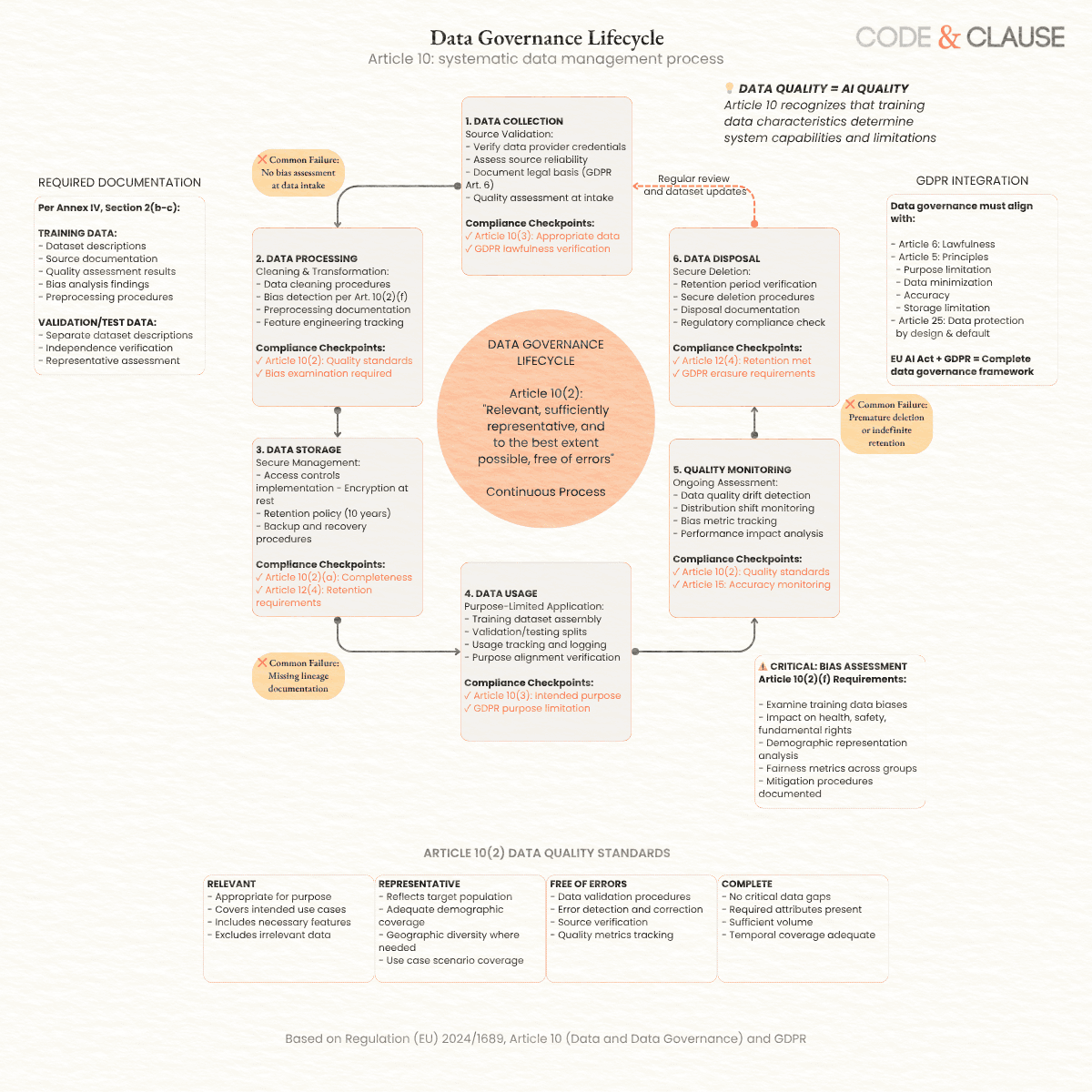 EU AI Act data governance lifecycle showing systematic management from collection through production monitoring