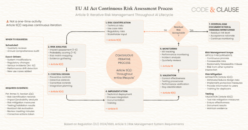 EU AI Act continuous risk management cycle showing iterative process required by Article 9