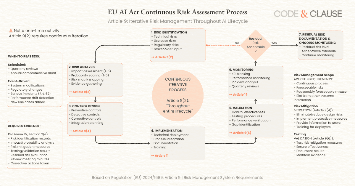 EU AI Act continuous risk management cycle showing iterative process required by Article 9