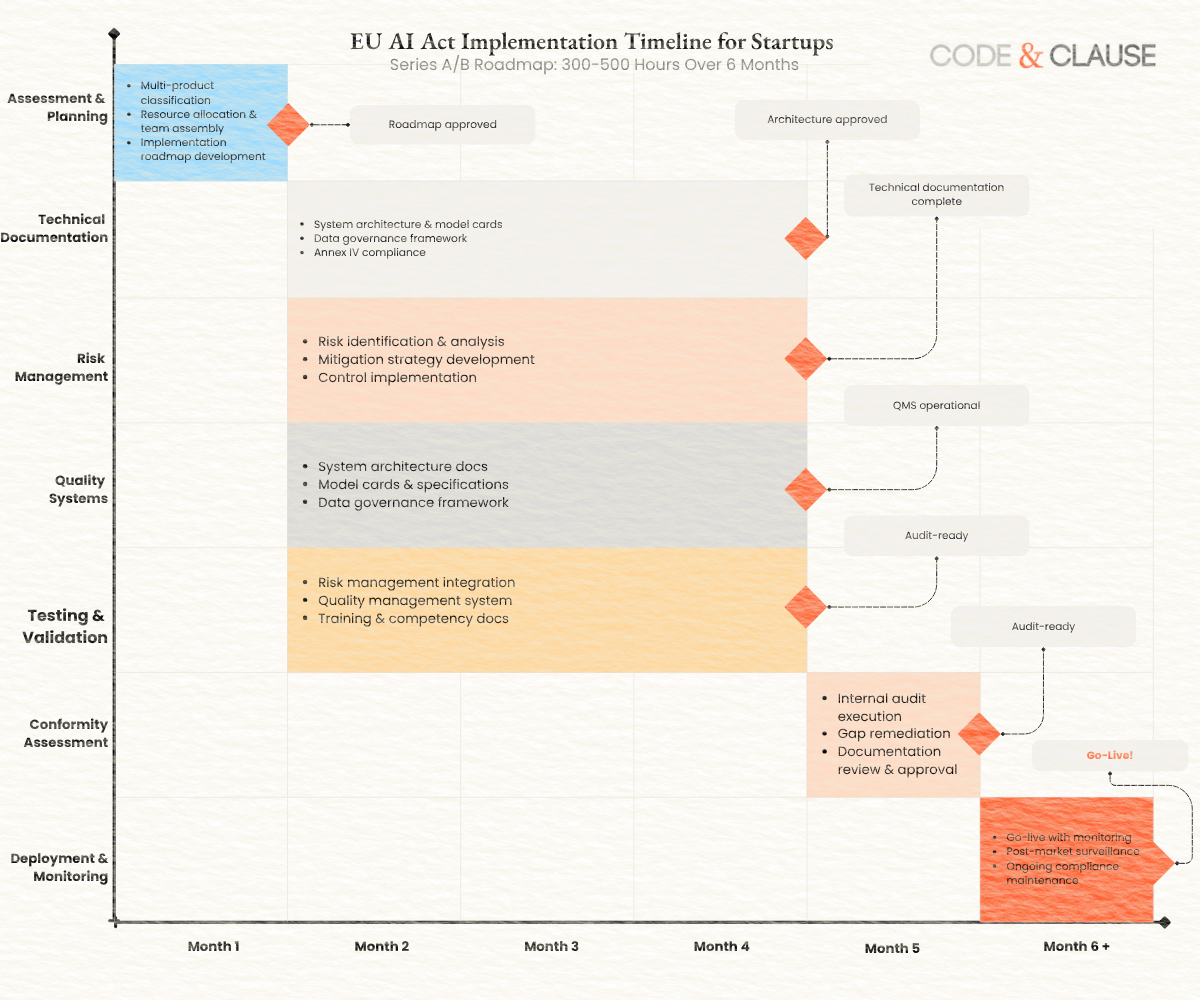 EU AI Act implementation timeline for funded startups showing parallel workstreams and milestone dependencies