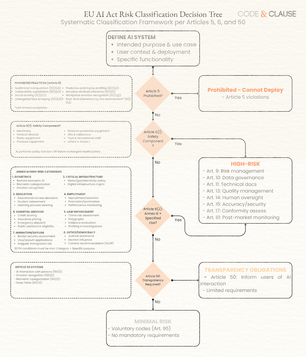 EU AI Act Compliance Mistakes - Risk classification decision tree showing systematic evaluation process from use case to risk level determination
