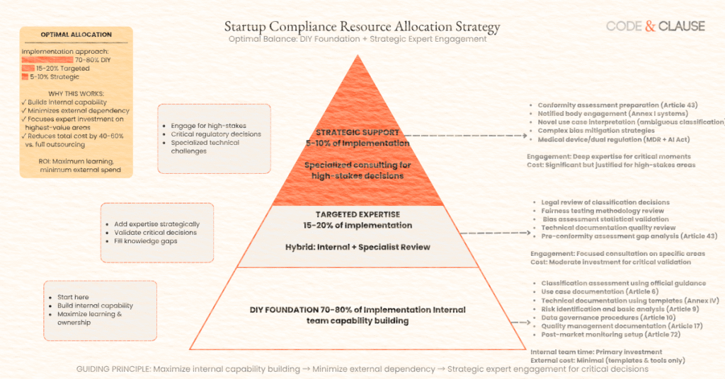 EU AI Act compliance resource allocation strategy for startups showing DIY foundation with targeted expert engagement