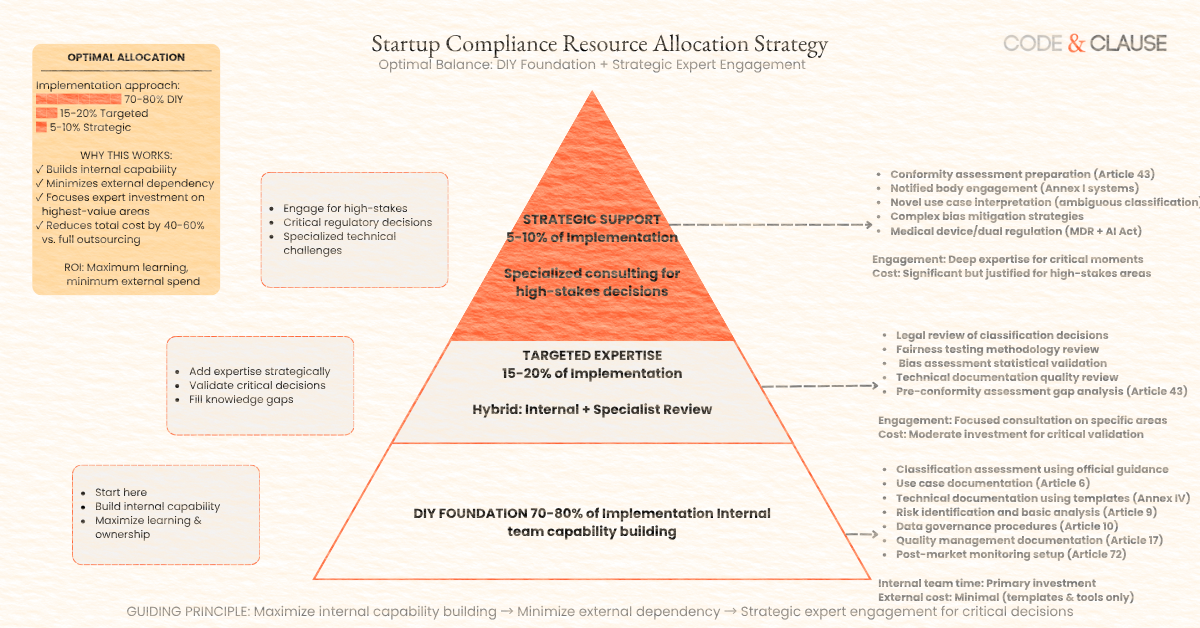 EU AI Act compliance resource allocation strategy for startups showing DIY foundation with targeted expert engagement