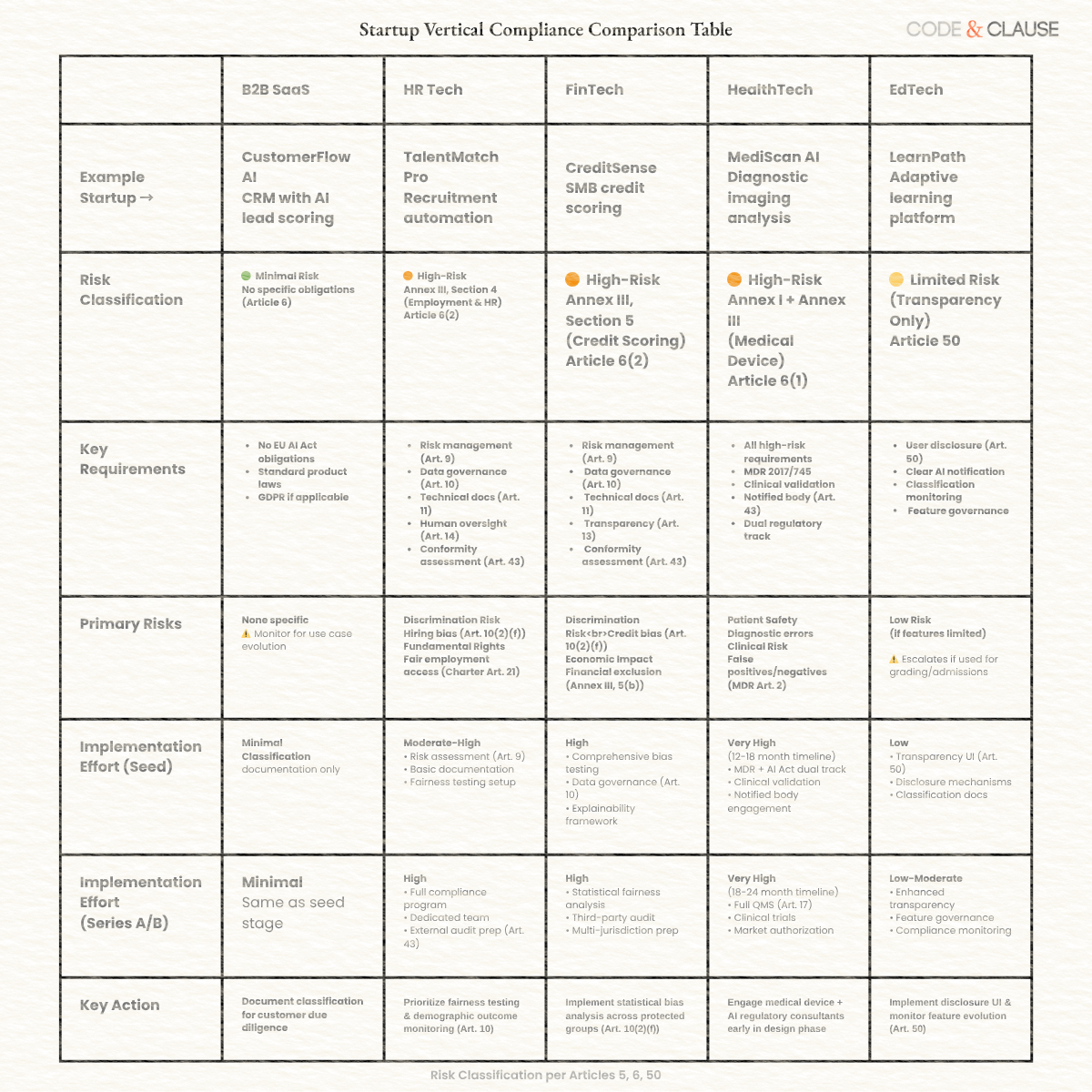 EU AI Act compliance comparison across startup verticals including HR tech, fintech, healthtech, and edtech with risk classifications and requirements