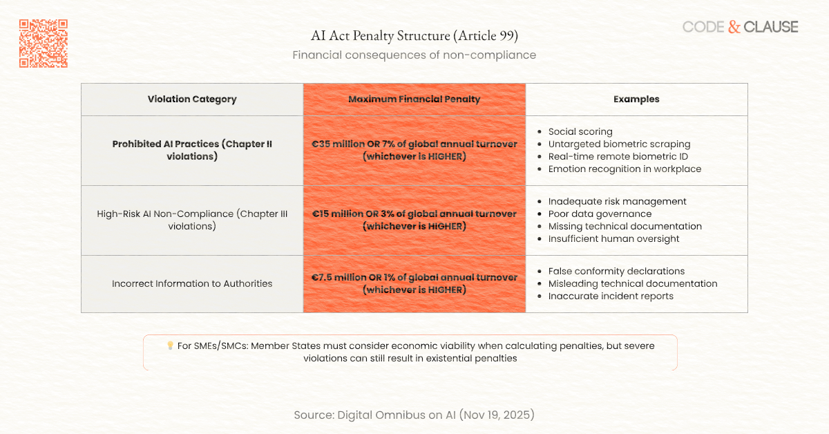 AI Act penalty structure showing maximum fines for prohibited practices, high-risk non-compliance, and incorrect information violations 