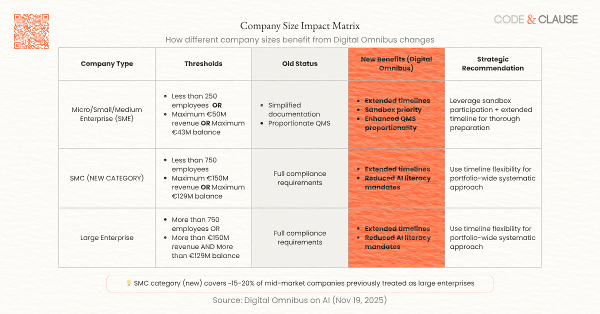 Comparison table showing compliance benefits for different company sizes under Digital Omnibus, highlighting new SMC category between SME and large enterprise