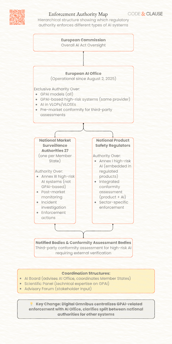 Organizational chart showing European Commission AI Office, national market surveillance authorities, and product regulators with their respective enforcement jurisdictions for different AI system categories