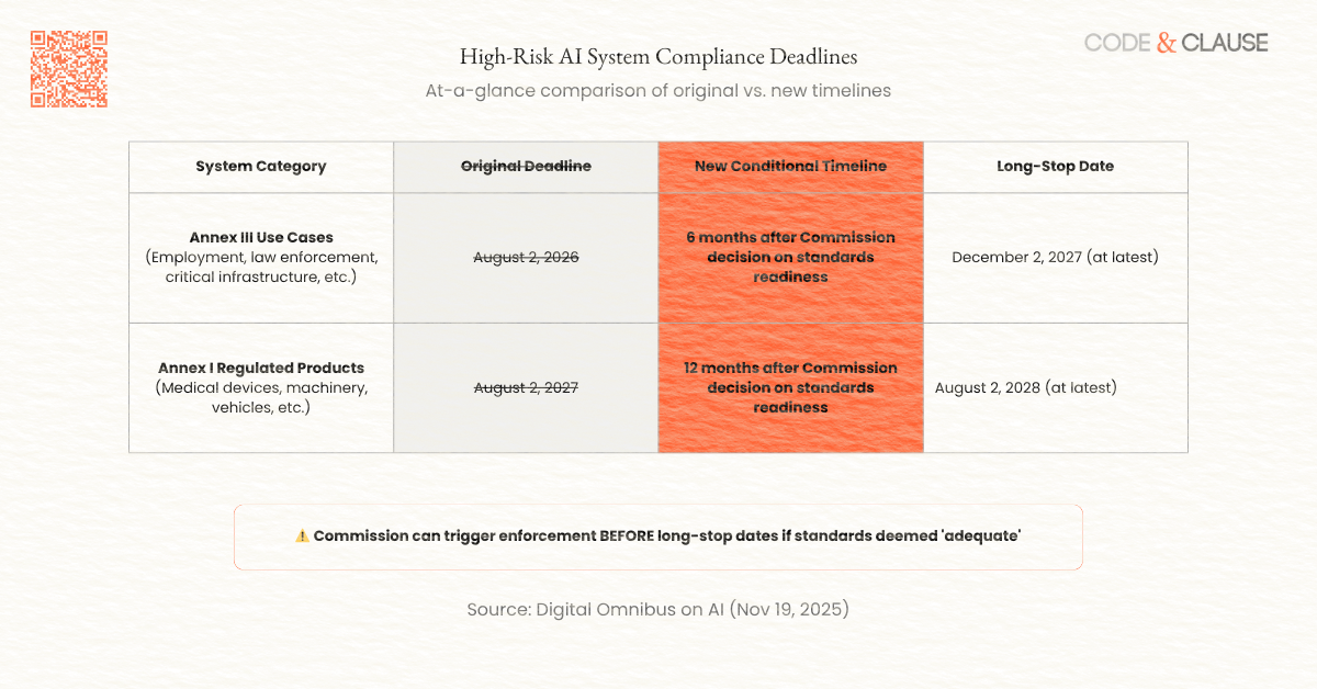 Digital Omnibus On AI - High Risk AI System compiance deadlines
