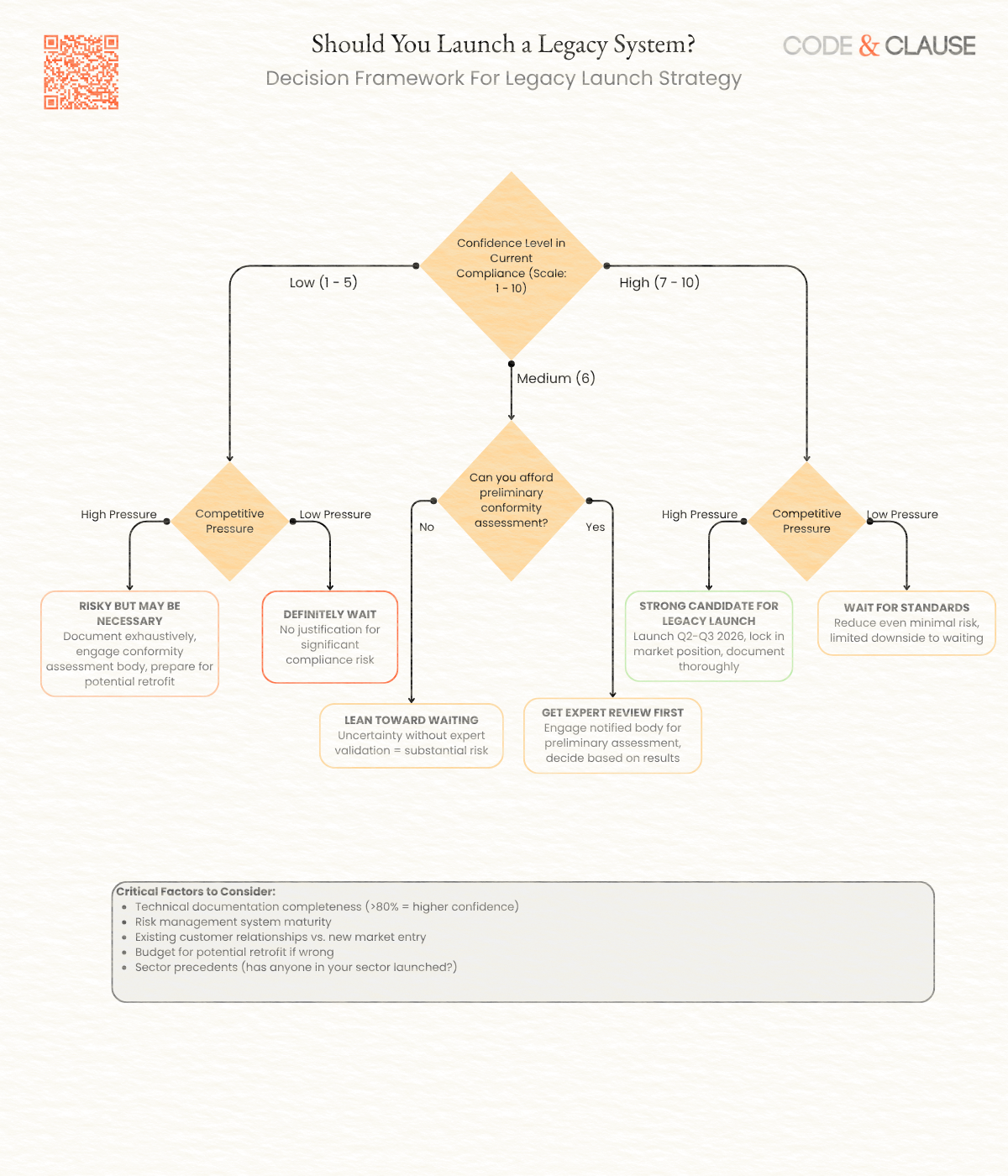 Decision tree flowchart showing strategic decision framework for legacy AI system launch with branches based on compliance confidence and competitive pressure
