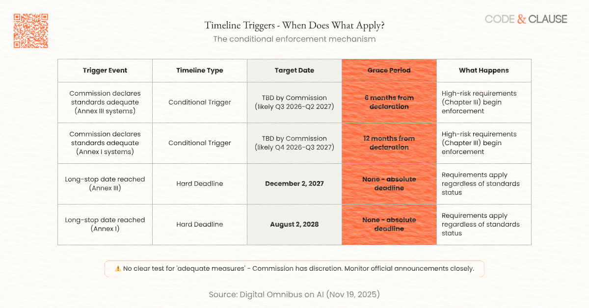 Timeline triggers table showing Commission standards decisions, grace periods, and long-stop dates for Annex III and Annex I AI systems with enforcement mechanisms